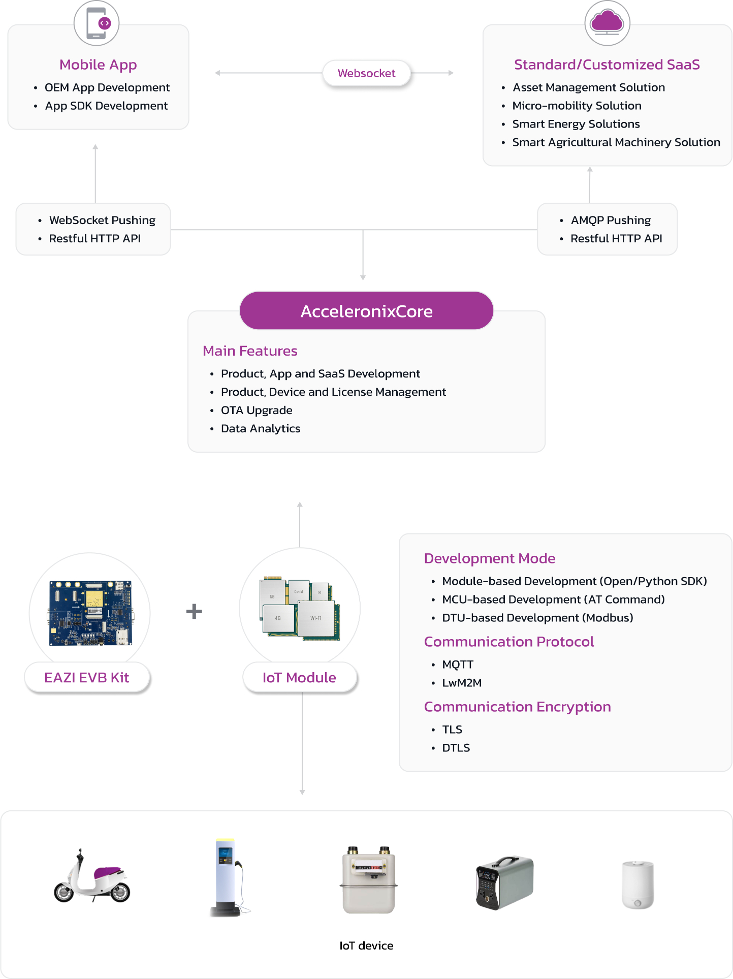Acceleronix Coreデータストリーム